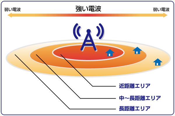 送信塔からの距離について